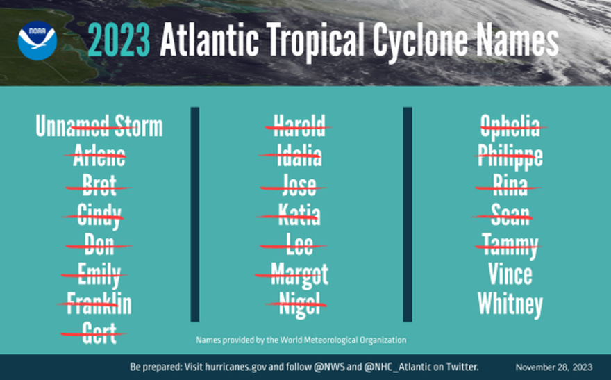 El Niño helped steer storms away from U.S. this hurricane season. What about next year?