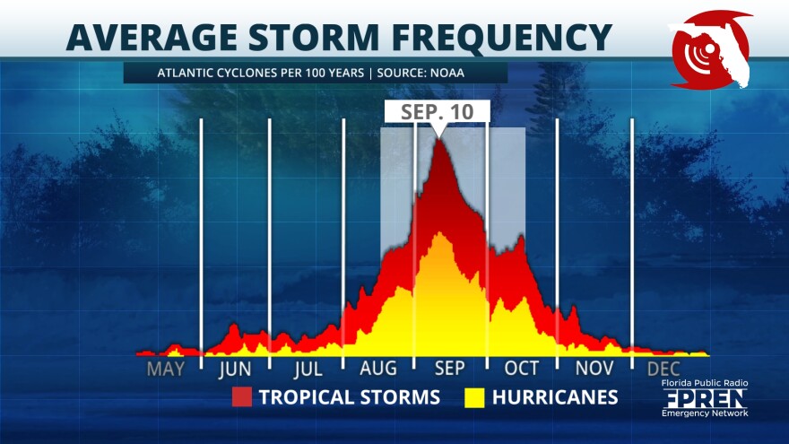 Hurricane season begins in a few months; Here’s what emergency managers want you to know