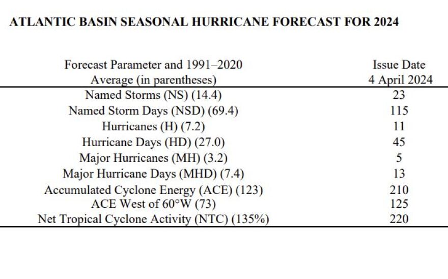 CSU researchers predicting 23 named storms/11 hurricanes for 2024 Atlantic season
